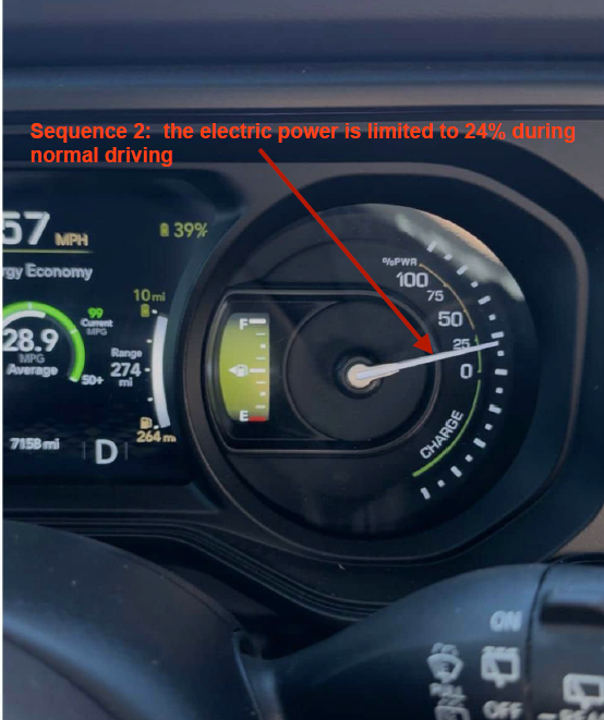 4xe dashboard moments later: power gauge reduced to about 24 percent, battery 39 percent, still in motion.